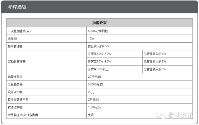 飛豬酒店加盟怎么樣？72個(gè)中低端酒店連鎖品牌加盟費(fèi)用大匯總
