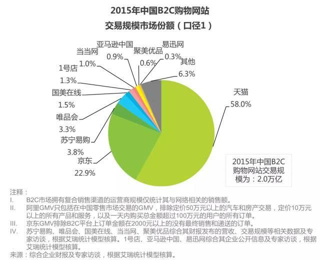 亞馬遜退出中國(guó)市場(chǎng)的原因有哪些?解析亞馬遜平臺(tái)盈利模式