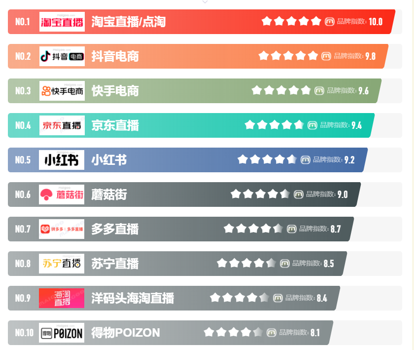 直播電商平臺有哪些？國內(nèi)十大直播平臺排名表