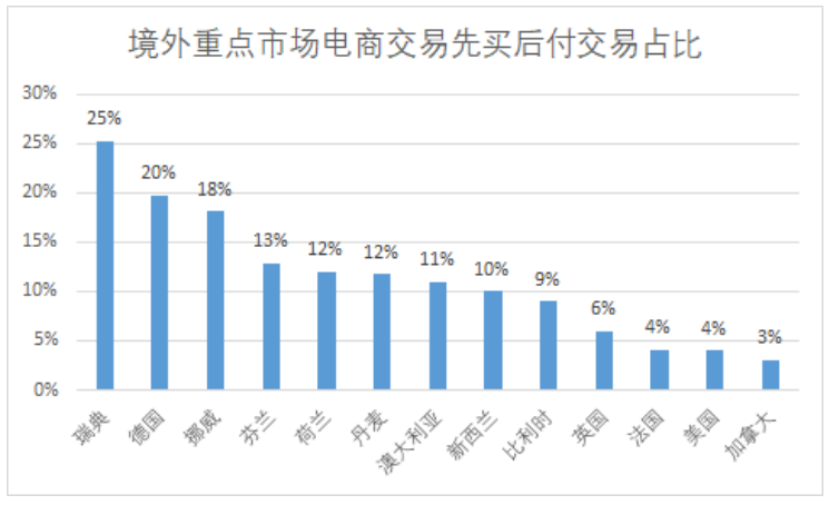 先享后付項目靠譜嗎？淺聊先享后付的運作模式及生存路徑