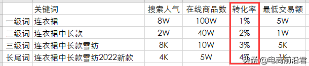 商品標題怎么寫？詳解淘寶產品標題制作思路及快速引流的方法