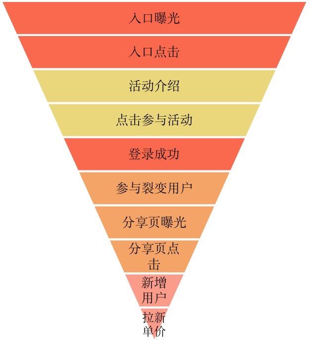 紅包營銷活動方案怎么寫？如何利用紅包活動裂變拉新？
