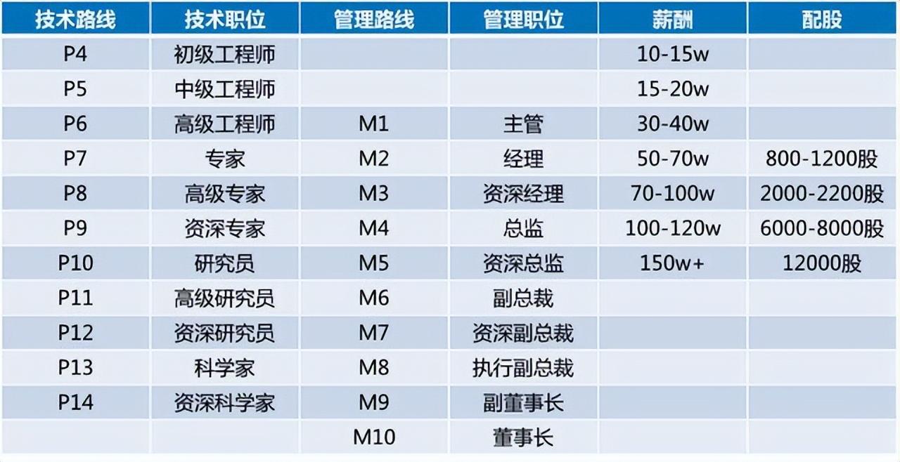 阿里員工人數有多少？阿里巴巴最新職級體系與薪酬水平如何