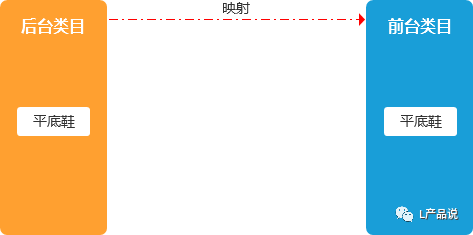 類目指的是什么？商品管理系統中商品的類目設計怎么做？