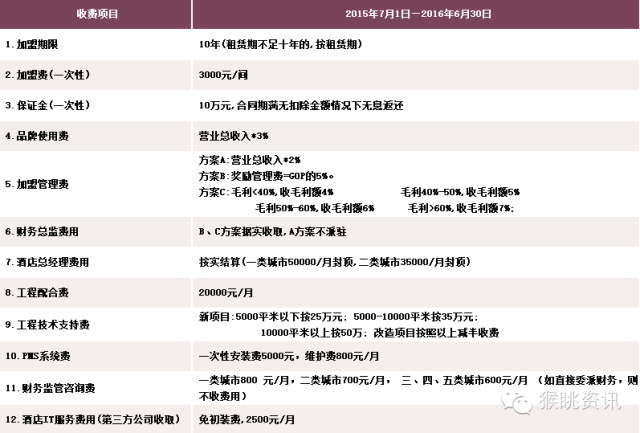 飛豬酒店加盟怎么樣？72個(gè)中低端酒店連鎖品牌加盟費(fèi)用大匯總