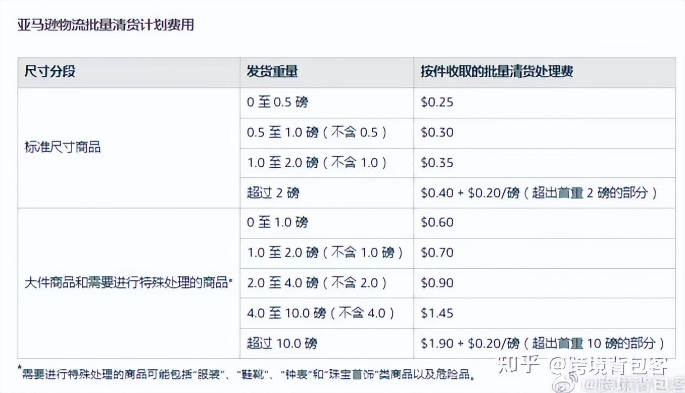 亞馬遜fba收費標準是多少？跨境電商亞馬遜fba2023年費用匯總
