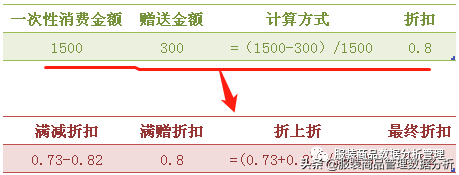 88折和8.8折有什么區(qū)別？解析88折的計(jì)算公式