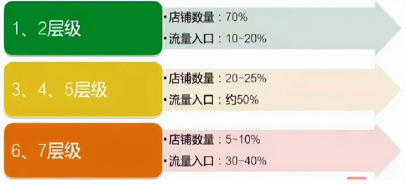 淘寶皇冠店鋪100強(qiáng)多少錢？淘寶店鋪提升等級的方法技巧