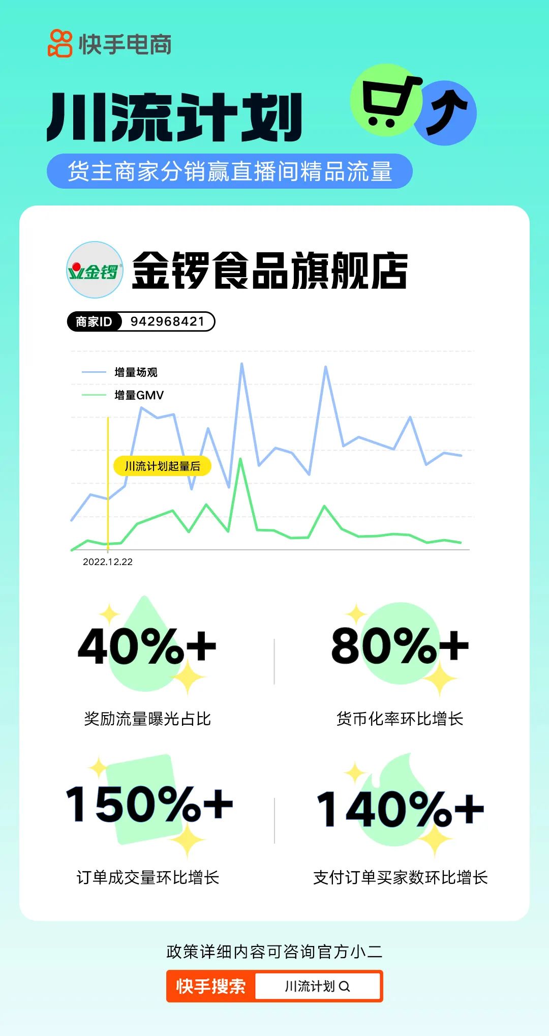 快手電商新增“川流計劃” 為商家提供直播間流量獎勵（助力商家生意新增量）