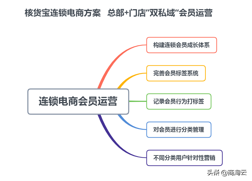 會員運營目標怎么寫？淘寶商家申請會員文案范文