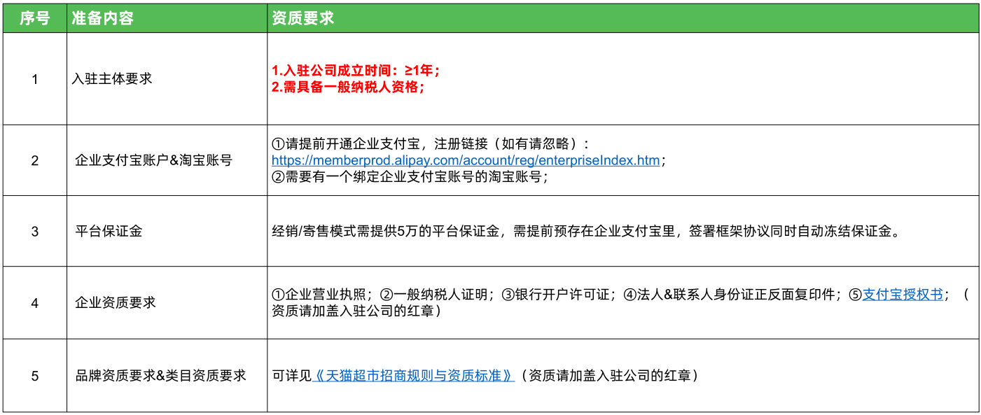 天貓超市入駐條件及費用？2023天貓小店注冊流程