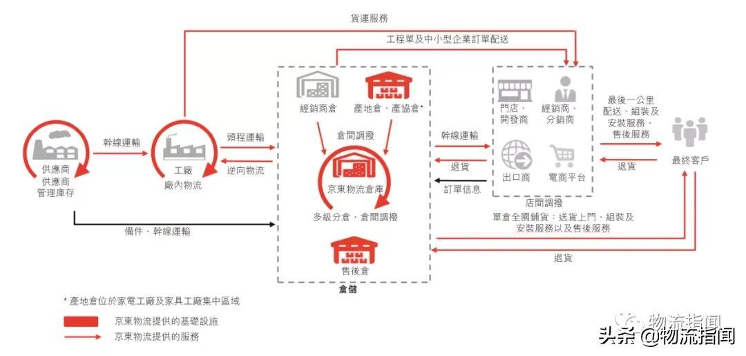 京東物流怎么樣？談談你對京東物流一體化供應鏈服務的認識