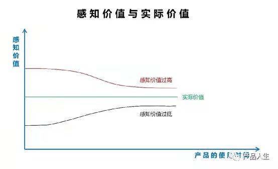 感知價值是什么意思？用戶強感知的差異化到底怎么做？