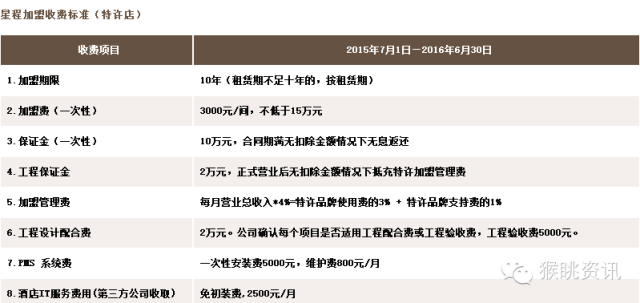 飛豬酒店加盟怎么樣？72個(gè)中低端酒店連鎖品牌加盟費(fèi)用大匯總