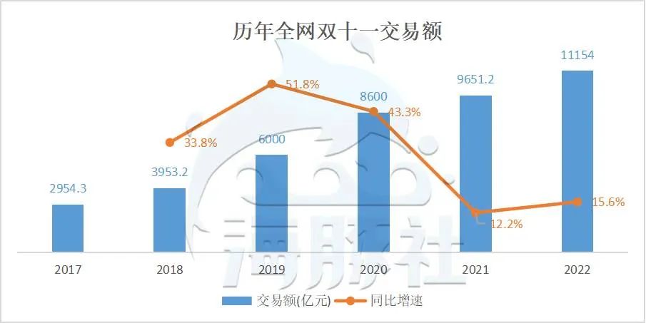 雙11數據直播在哪里看？2022電商雙十一各大平臺直播數據一覽