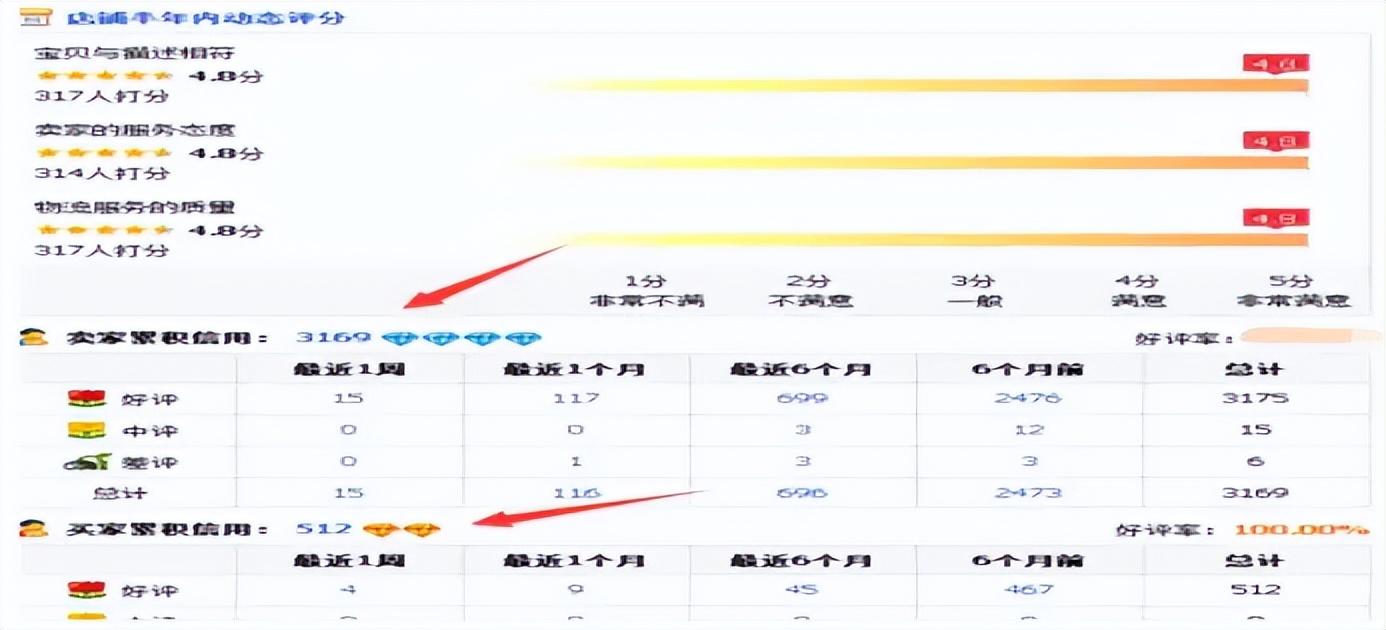 淘寶皇冠店鋪100強(qiáng)多少錢？淘寶店鋪提升等級的方法技巧