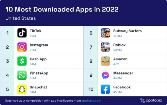 世界熱門app有哪些？2022年全球app下載排行榜
