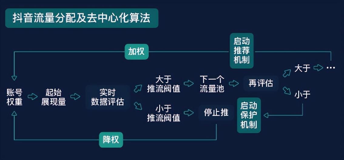 抖音怎么免費獲得流量？抖音獲取流量的方法及養號運營的技巧