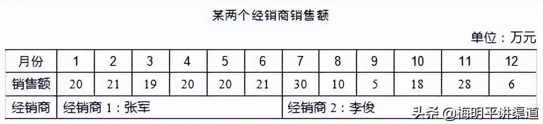 銷售量的計算公式是什么？銷售量與售價的關系公式及關鍵指標