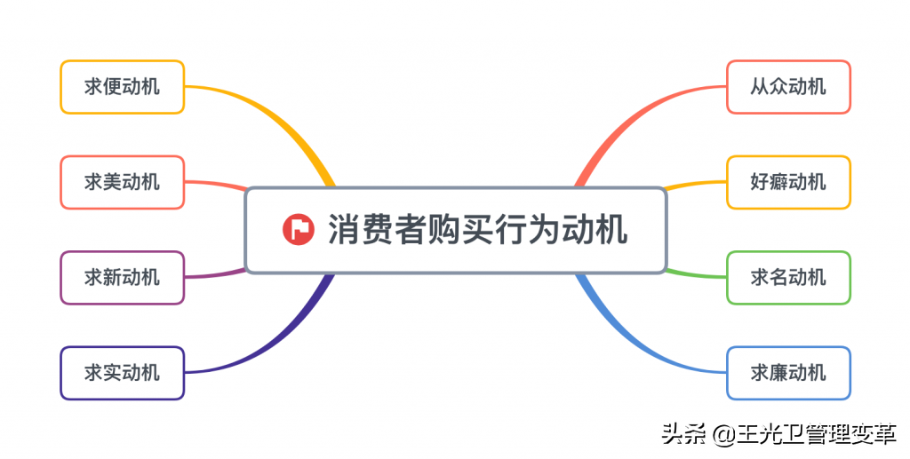 消費動機有哪些？幾種消費購買動機和消費行為模式分析
