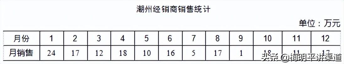 銷售量的計算公式是什么？銷售量與售價的關系公式及關鍵指標