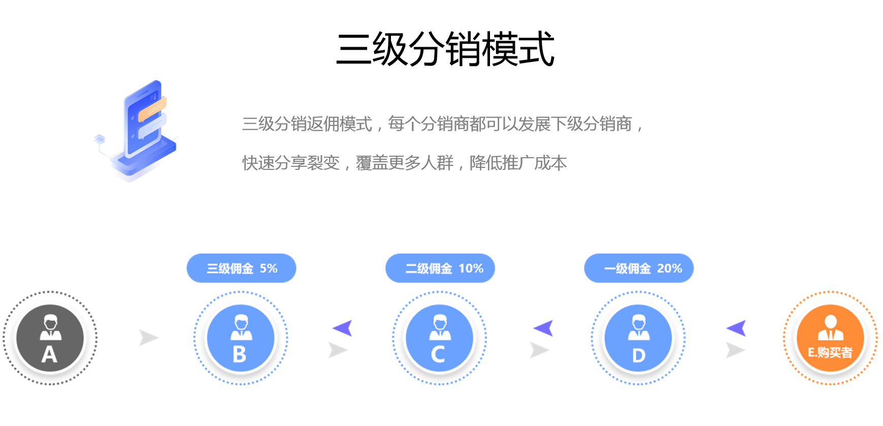 三級分銷模式圖怎么樣？目前最牛的三級微信分銷模式介紹
