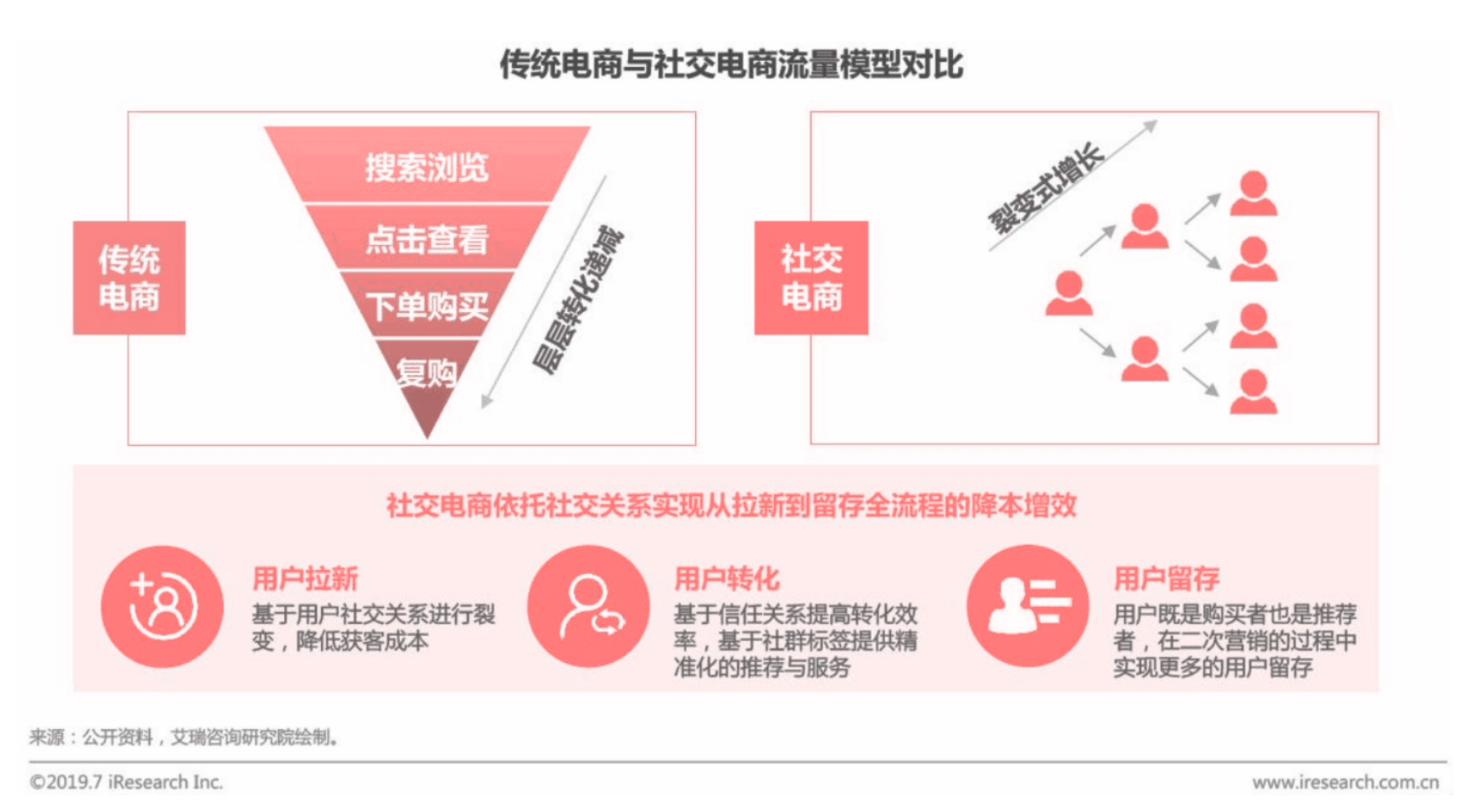 小紅書英文名字（從“人，貨，場”的角度分析內(nèi)容電商小紅書及其競品分析）