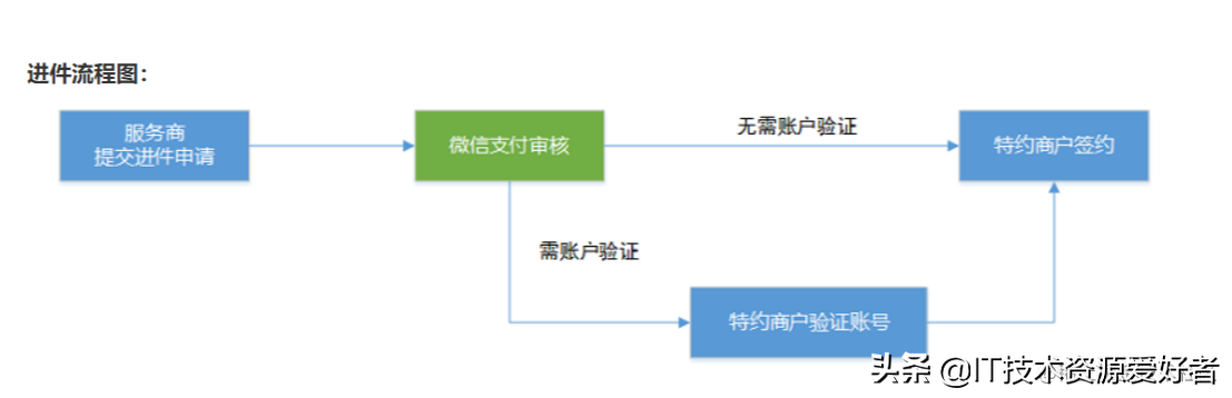 企業(yè)支付寶怎么注冊？互聯(lián)網(wǎng)公司支付寶服務商入駐流程圖文指南