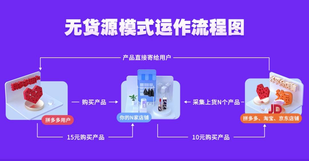 拼多多怎么開店賣貨？拼多多新手0元開網店貨源去哪找？