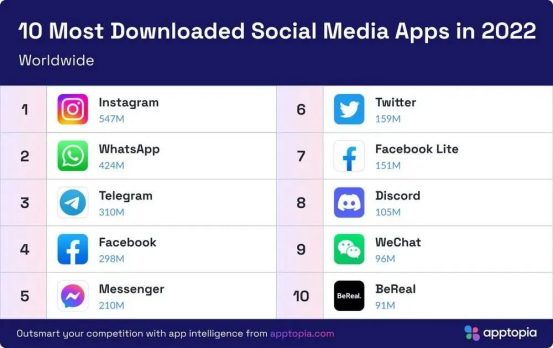 世界熱門app有哪些？2022年全球app下載排行榜