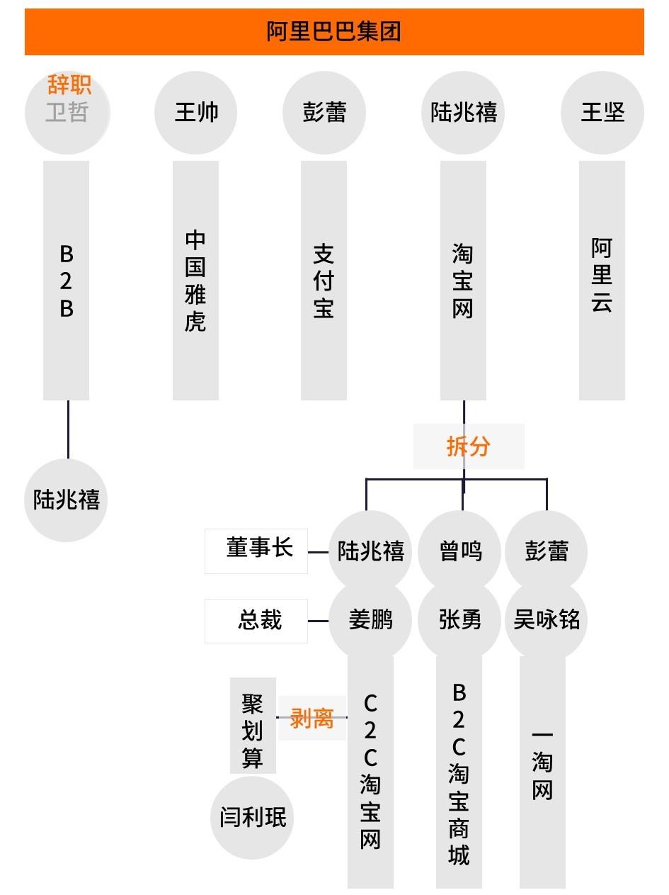 阿里巴巴組織架構（解析阿里巴巴的三大發展階段）