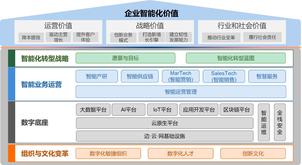 中國企業智能化成熟度報告顯示：超80%企業處于早期和中期