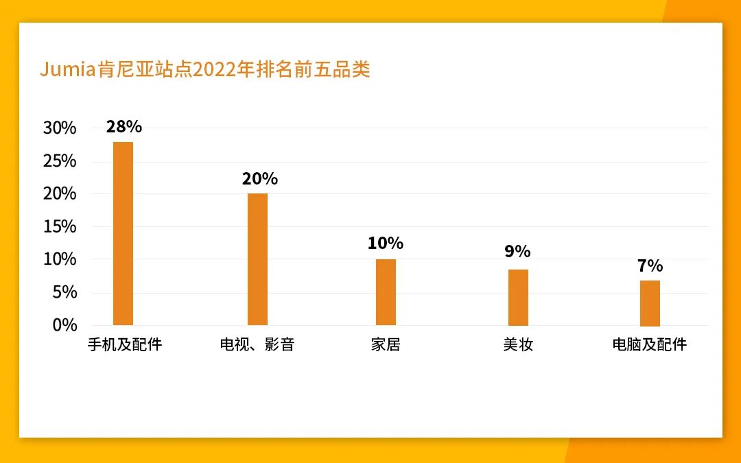 東非市場與品類解讀，如何趕上跨境電商的新窗口
