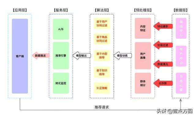 推薦是什么意思？互聯網上的電商系統之推薦系統