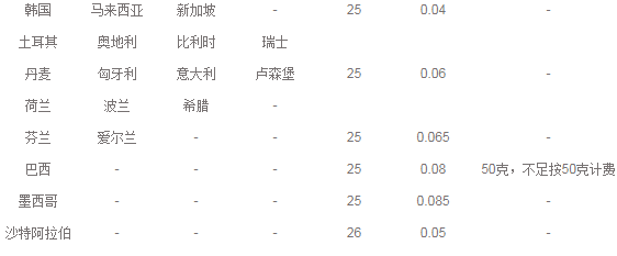 國(guó)際e郵寶運(yùn)費(fèi)計(jì)算公式是什么？國(guó)際e郵寶服務(wù)限制及收費(fèi)情況介紹