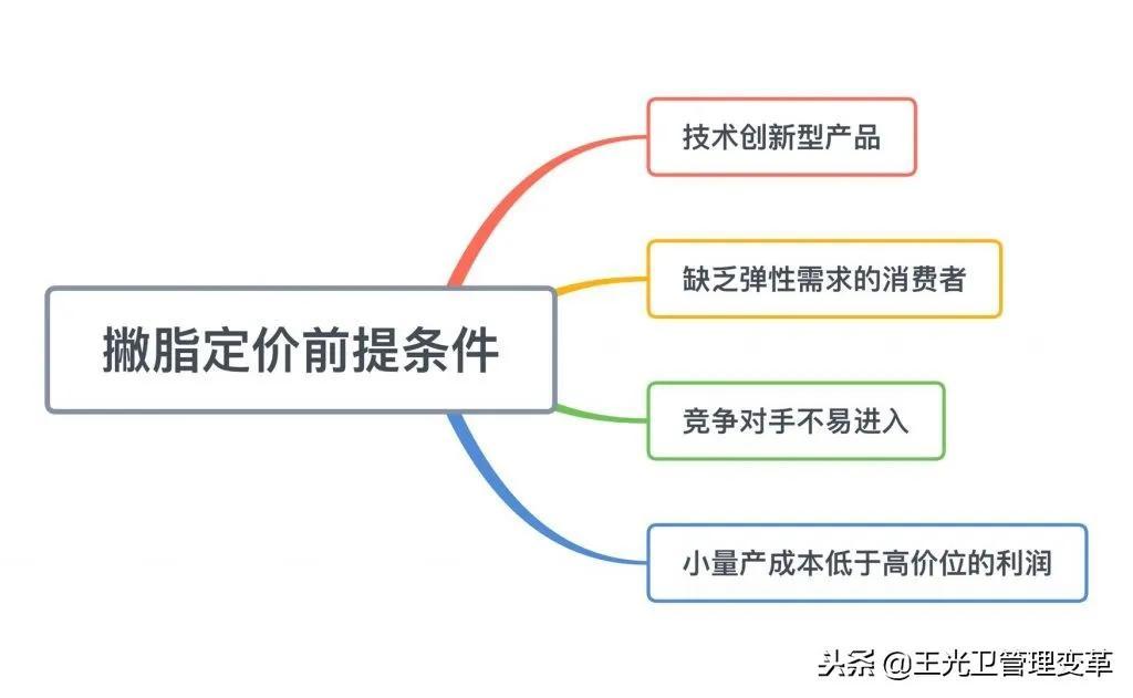撇脂定價和滲透定價有沖突嗎？撇脂定價的含義及其條件和應用