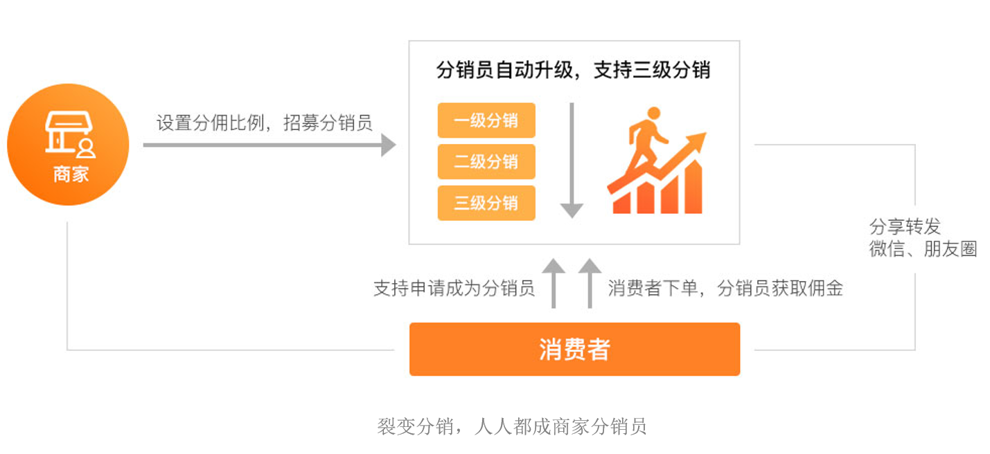 三級分銷模式圖怎么樣？目前最牛的三級微信分銷模式介紹