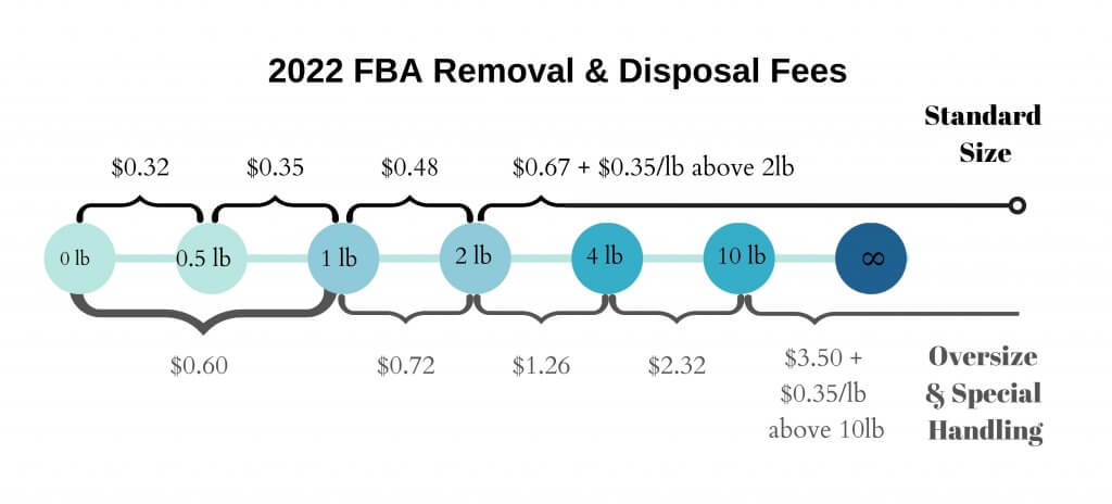 意大利亞馬遜fba怎么樣？盤點2022年亞馬遜賣家須知的費用標準