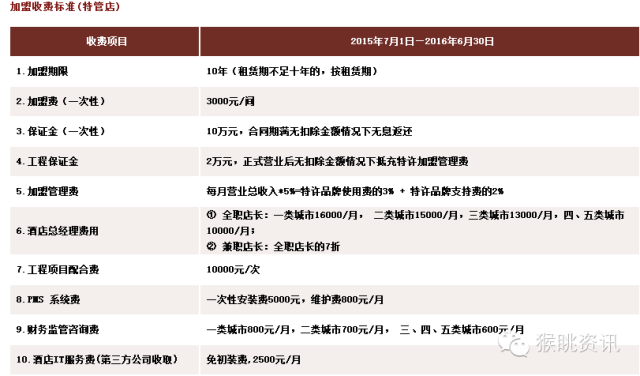 飛豬酒店加盟怎么樣？72個(gè)中低端酒店連鎖品牌加盟費(fèi)用大匯總