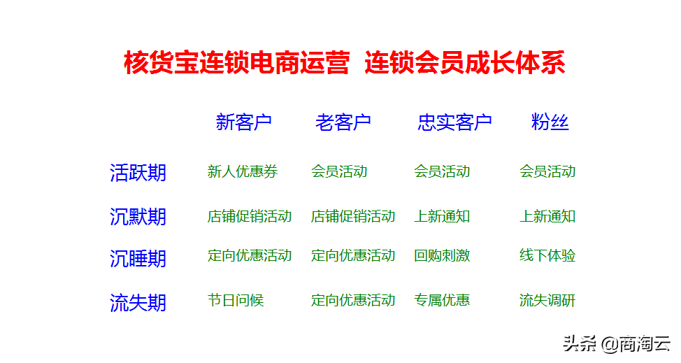 會員運營目標怎么寫？淘寶商家申請會員文案范文