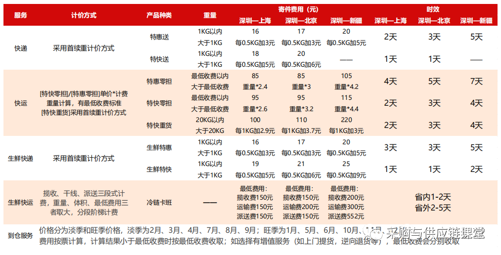 京東運營模式分析（京東物流運作模式分析）