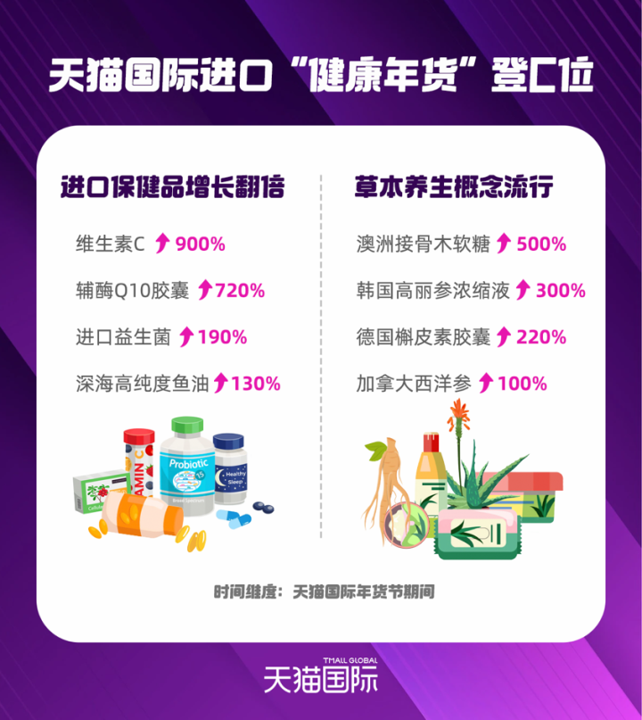 天貓國際進口保健品銷量增長翻倍，海淘商品配送“中文翻譯貼”