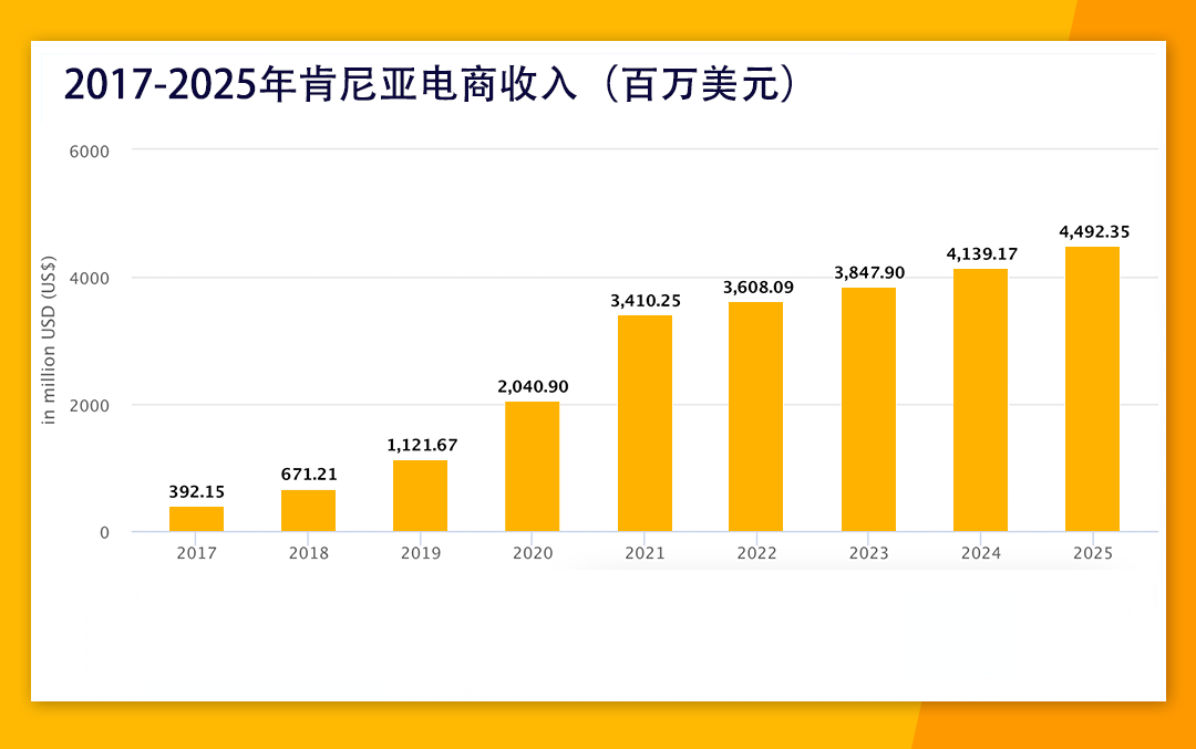 東非市場與品類解讀，如何趕上跨境電商的新窗口