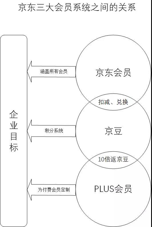 京東企業(yè)會員有什么好處？京東企業(yè)會員和plus區(qū)別是什么？