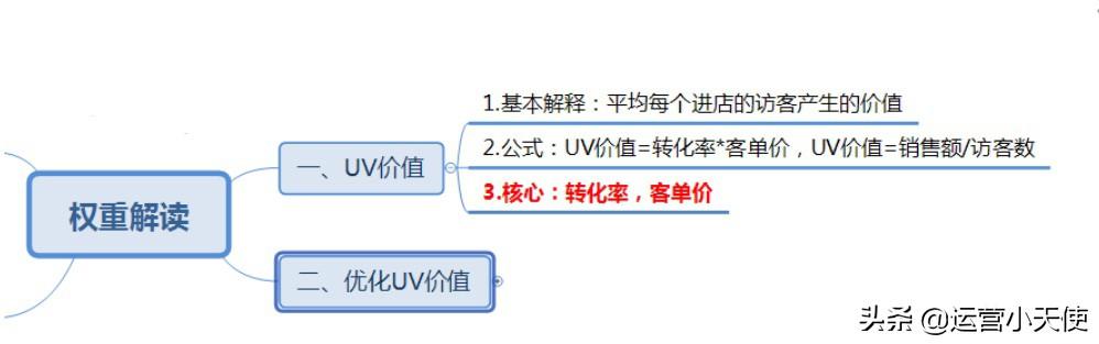 電商uv是什么意思？淘寶賣家必看的電商uv的價值解析及玩法介紹