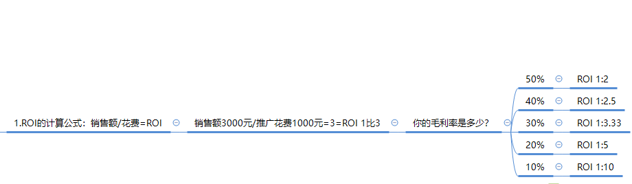 投產比怎么計算？淘寶店鋪開店直通車不可忽視的ROI如何估算？