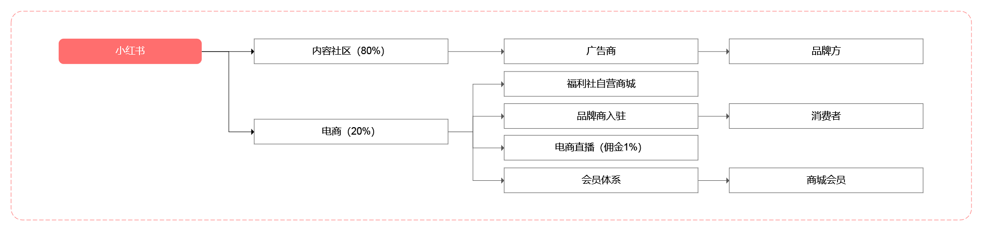 小紅書英文名字（從“人，貨，場”的角度分析內(nèi)容電商小紅書及其競品分析）