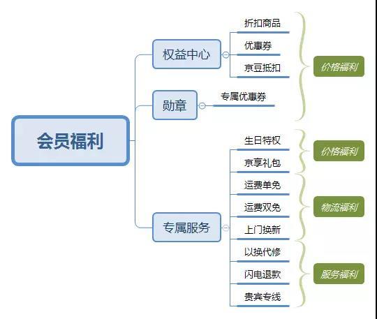 京東企業(yè)會員有什么好處？京東企業(yè)會員和plus區(qū)別是什么？