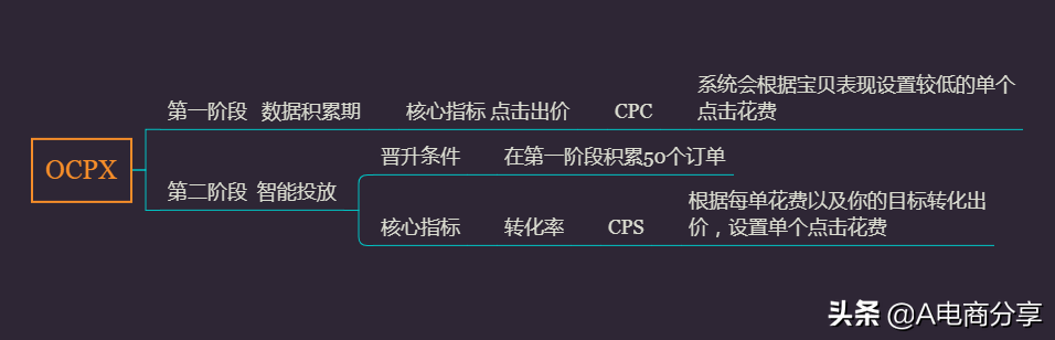 ocpx推廣是什么意思？拼多多運(yùn)營(yíng)推廣工具搜索OCPX實(shí)操詳解