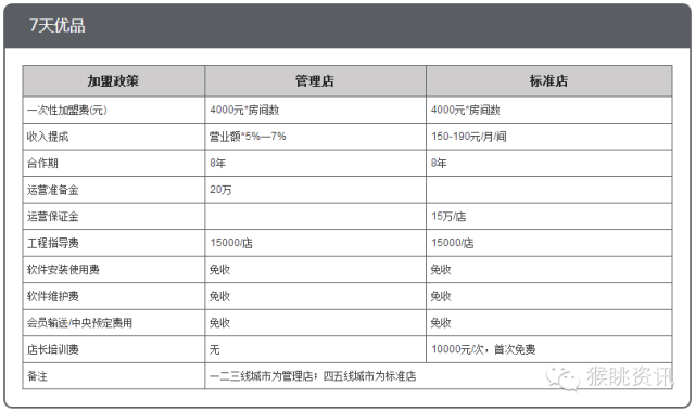 飛豬酒店加盟怎么樣？72個(gè)中低端酒店連鎖品牌加盟費(fèi)用大匯總